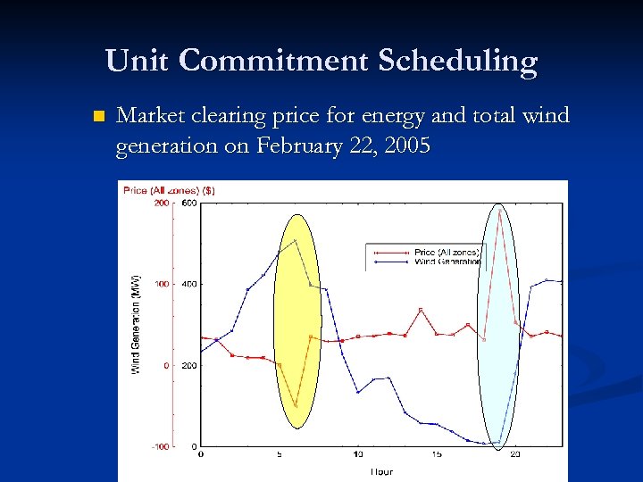 Unit Commitment Scheduling n Market clearing price for energy and total wind generation on