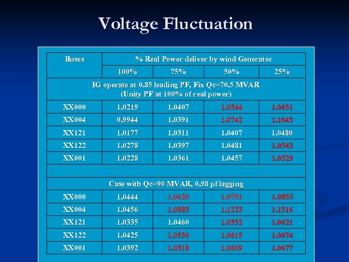 Voltage Fluctuation Buses % Real Power deliver by wind Generator 100% 75% 50% 25%