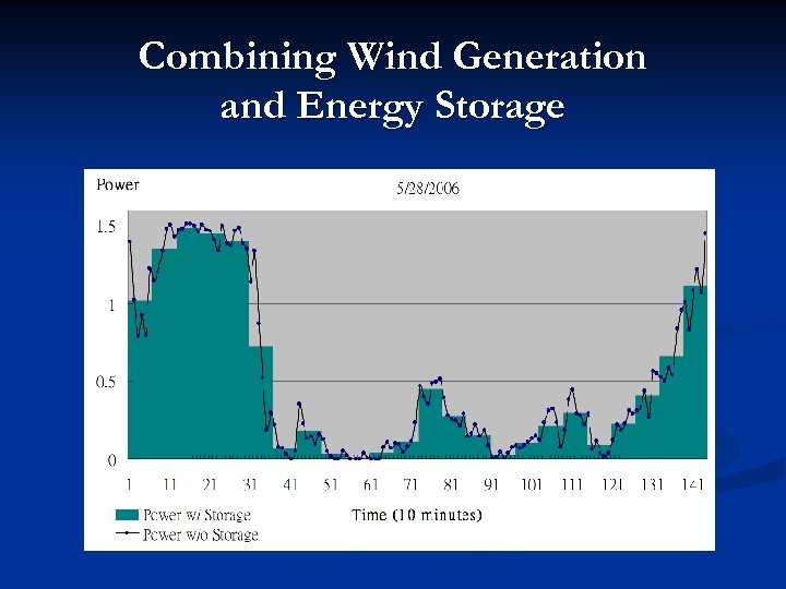 Combining Wind Generation and Energy Storage 
