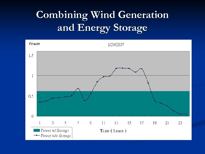Combining Wind Generation and Energy Storage 