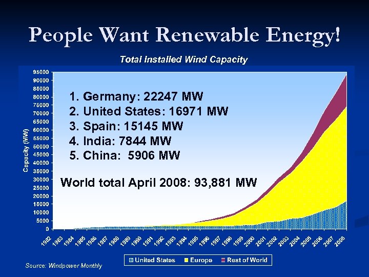 People Want Renewable Energy! Total Installed Wind Capacity 1. Germany: 22247 MW 2. United