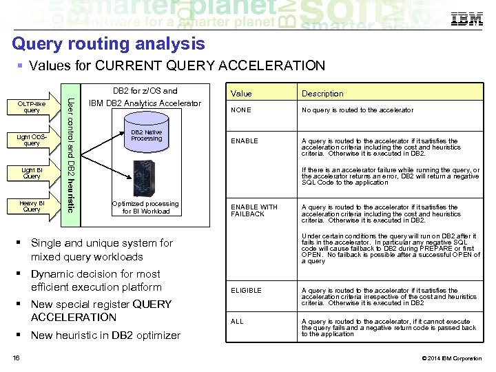 Query routing analysis Values for CURRENT QUERY ACCELERATION DB 2 for z/OS and Light