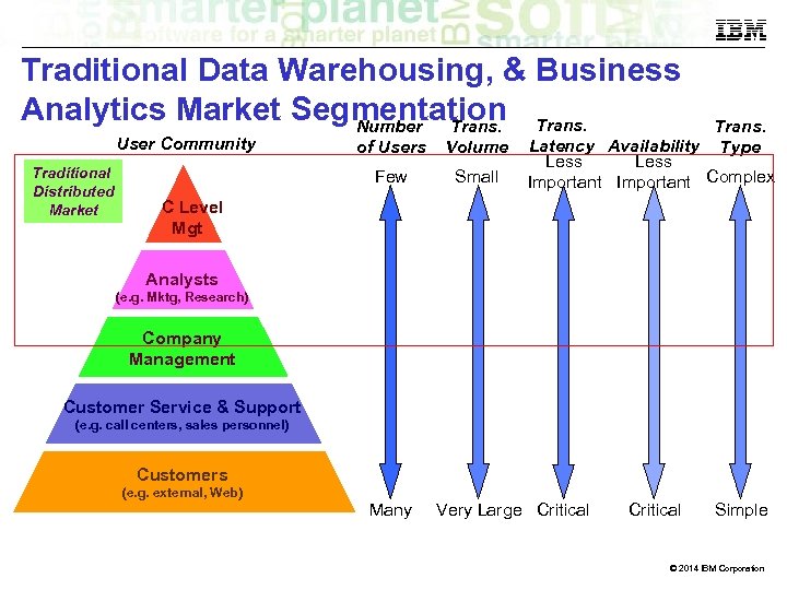 Traditional Data Warehousing, & Business Analytics Market Segmentation Trans. Number Trans. User Community Traditional