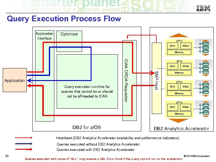Query Execution Process Flow Application Interface Optimizer SPU CPU FPGA Memory SMP Host Query