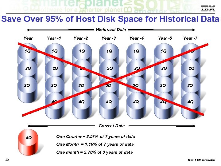 Save Over 95% of Host Disk Space for Historical Data Year -1 Year -2
