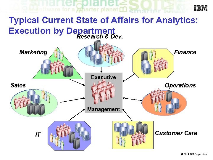 Typical Current State of Affairs for Analytics: Execution by Department Research & Dev. Marketing