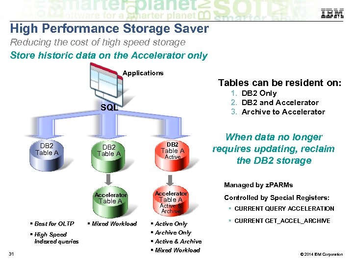 High Performance Storage Saver Reducing the cost of high speed storage Store historic data