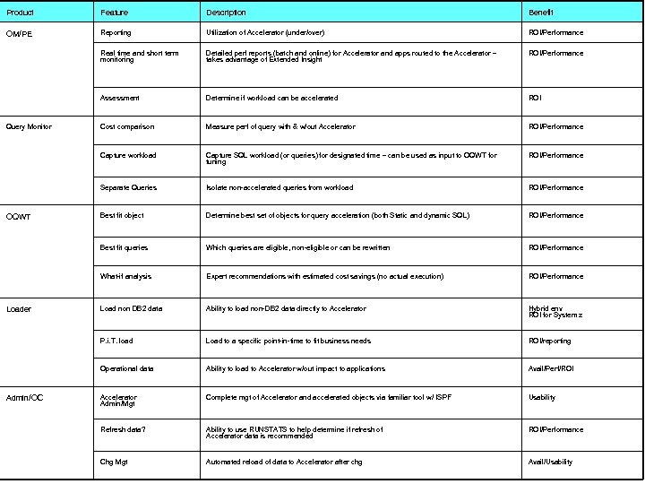 Product Feature Description Benefit OM/PE Reporting Utilization of Accelerator (under/over) ROI/Performance Real time and