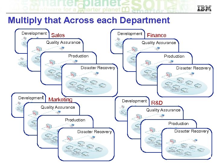 Multiply that Across each Department Development Sales Quality Assurance Finance Quality Assurance Production Disaster