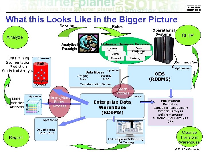 What this Looks Like in the Bigger Picture Scoring Rules Operational Systems Analyze Optimized