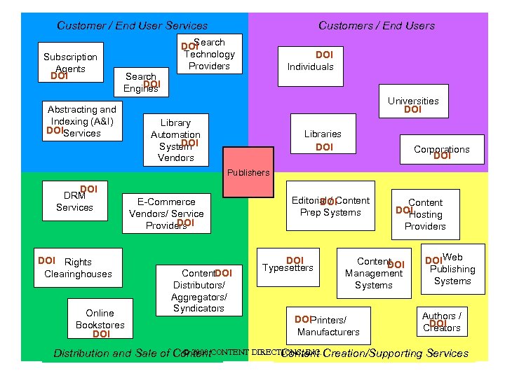 Customer / End User Services Subscription Agents DOI Customers / End Users Search DOI