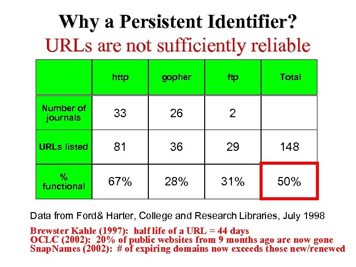 Why a Persistent Identifier? URLs are not sufficiently reliable http gopher ftp Total Number