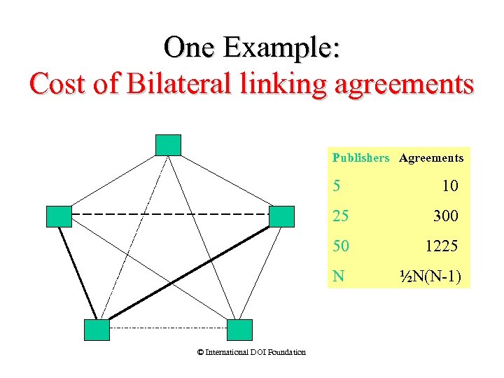 One Example: Cost of Bilateral linking agreements Publishers Agreements 5 25 300 50 1225