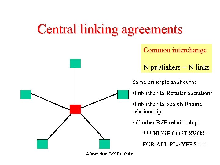 Central linking agreements Common interchange N publishers = N links Same principle applies to: