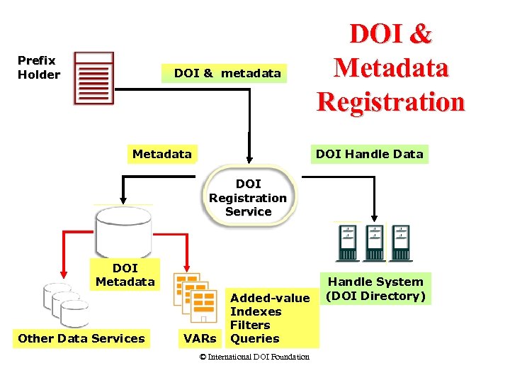 Prefix Holder DOI & metadata Metadata DOI & Metadata Registration DOI Handle Data DOI