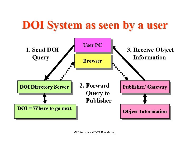 DOI System as seen by a user 1. Send DOI Query DOI Directory Server