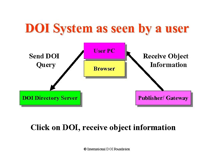 DOI System as seen by a user Send DOI Query User PC Browser DOI