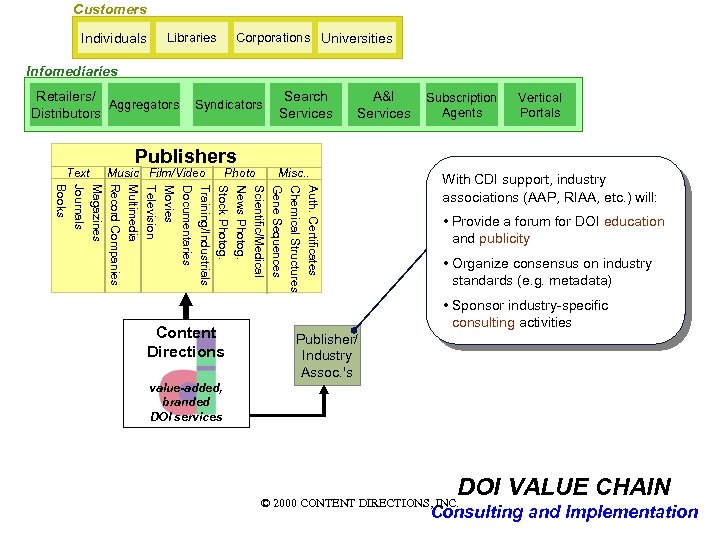 Customers Individuals Corporations Universities Libraries Infomediaries Retailers/ Aggregators Distributors Text Syndicators Publishers Music Film/Video