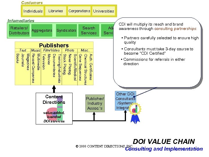 Customers Individuals Corporations Universities Libraries Infomediaries Retailers/ Aggregators Distributors Text Syndicators Publishers Music Film/Video