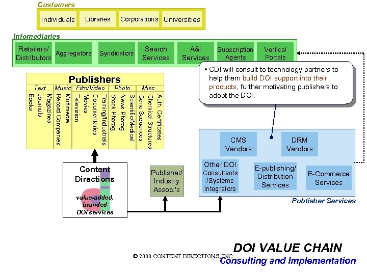 Customers Individuals Corporations Universities Libraries Infomediaries Retailers/ Aggregators Distributors Text Syndicators Publishers Music Film/Video