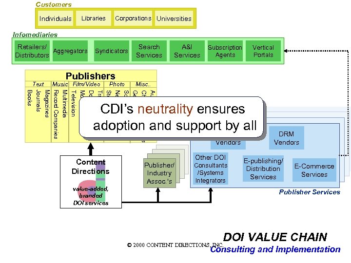 Customers Individuals Corporations Universities Libraries Infomediaries Retailers/ Aggregators Distributors Text Syndicators Publishers Music Film/Video
