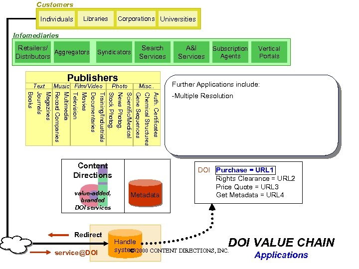 Customers Individuals Corporations Universities Libraries Infomediaries Retailers/ Aggregators Distributors Text Syndicators Publishers Music Film/Video