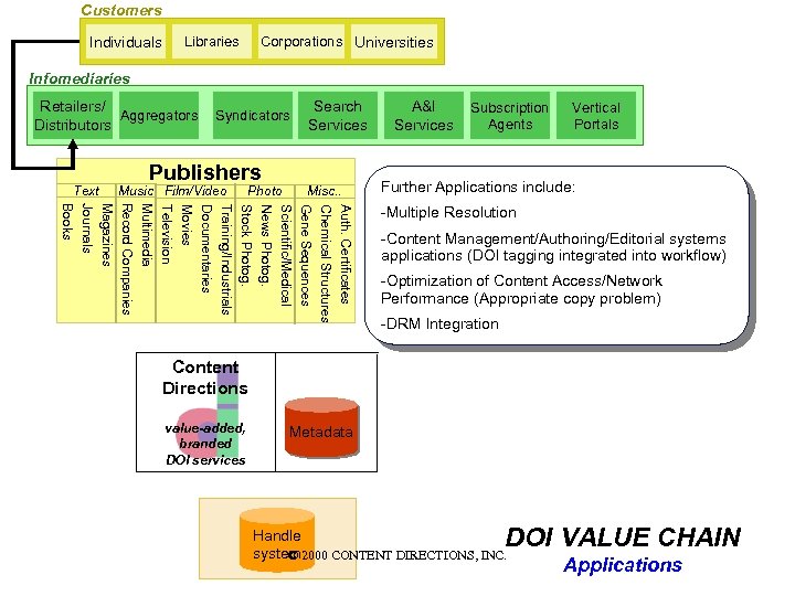 Customers Individuals Corporations Universities Libraries Infomediaries Retailers/ Aggregators Distributors Text Syndicators Publishers Music Film/Video