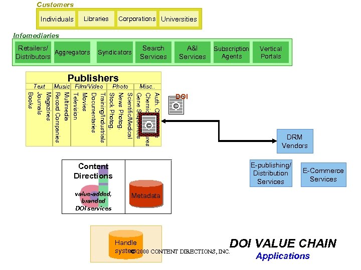 Customers Individuals Corporations Universities Libraries Infomediaries Retailers/ Aggregators Distributors Text Syndicators Publishers Music Film/Video