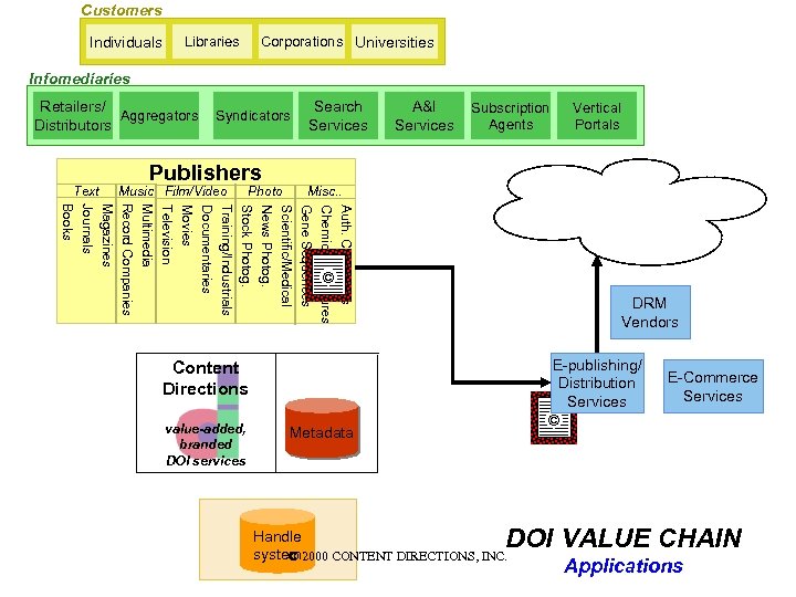 Customers Individuals Corporations Universities Libraries Infomediaries Retailers/ Aggregators Distributors Text Syndicators Publishers Music Film/Video