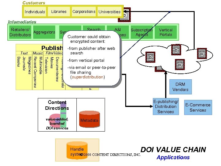 Customers Individuals Corporations Universities Libraries © Infomediaries Retailers/ Aggregators Distributors Text Search A&I Services