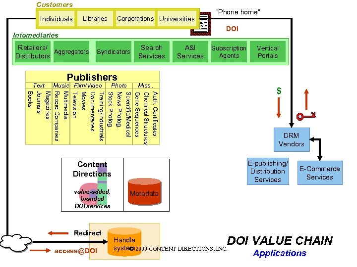 Customers Individuals Corporations Universities Libraries “Phone home” © Infomediaries Retailers/ Aggregators Distributors Text Syndicators