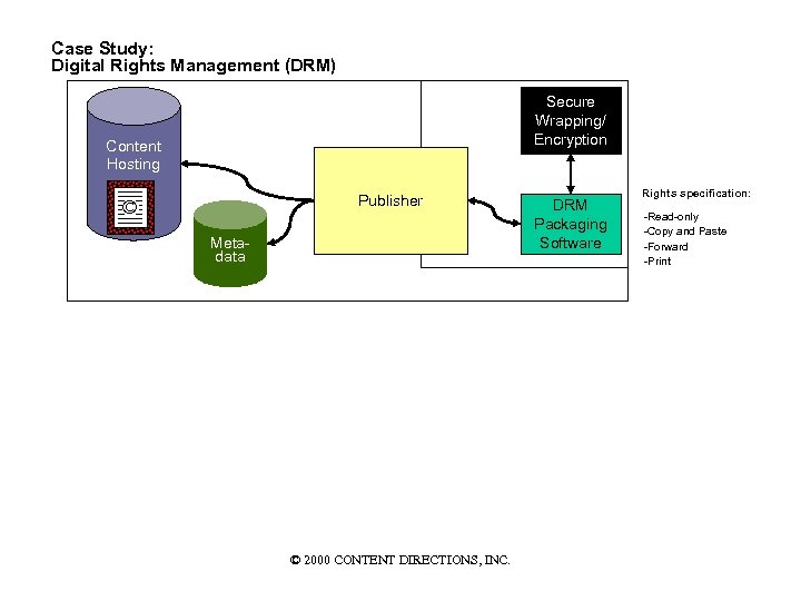 Case Study: Digital Rights Management (DRM) Secure Wrapping/ Encryption Content Hosting Publisher © ©