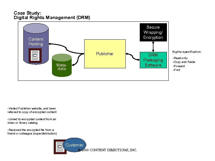 Case Study: Digital Rights Management (DRM) Secure Wrapping/ © Encryption Content Hosting Publisher ©