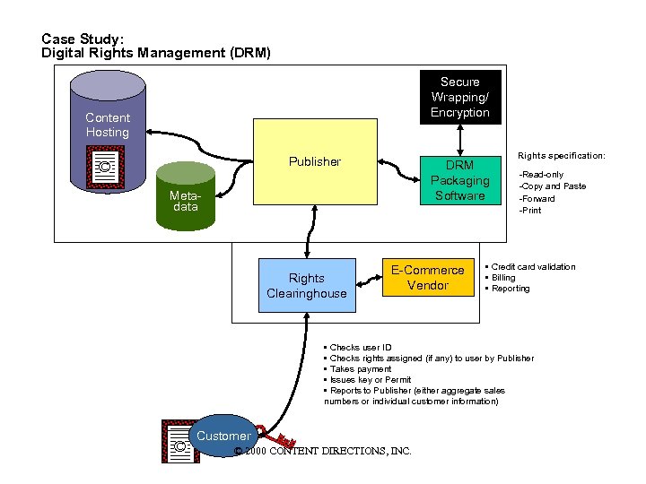 Case Study: Digital Rights Management (DRM) Secure Wrapping/ © Encryption Content Hosting Publisher ©