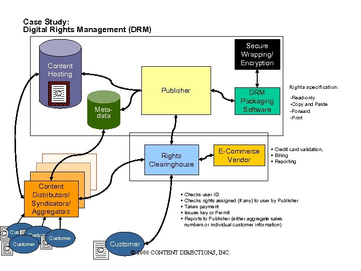Rights management. DRM защита. DRM технологии. Digital rights Management. История DRM.