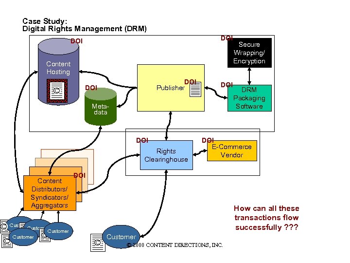 Case Study: Digital Rights Management (DRM) DOI Content Hosting © DOI Publisher DOI Metadata