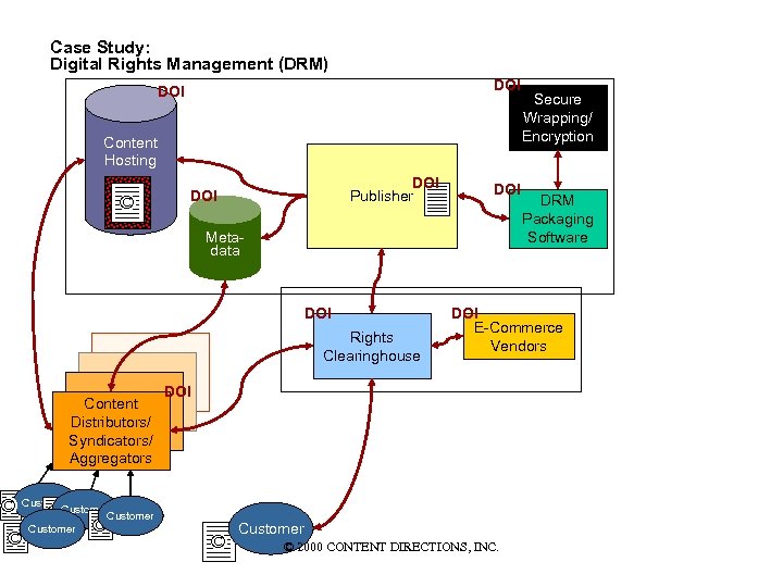 Case Study: Digital Rights Management (DRM) DOI Content Hosting © DOI Publisher DOI Metadata