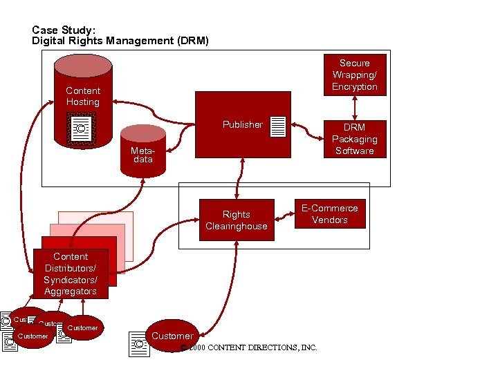 Case Study: Digital Rights Management (DRM) Secure Wrapping/ Encryption Content Hosting Publisher © DRM