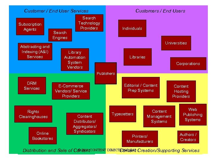 Customer / End User Services Subscription Agents DOI Customers / End Users Search DOI