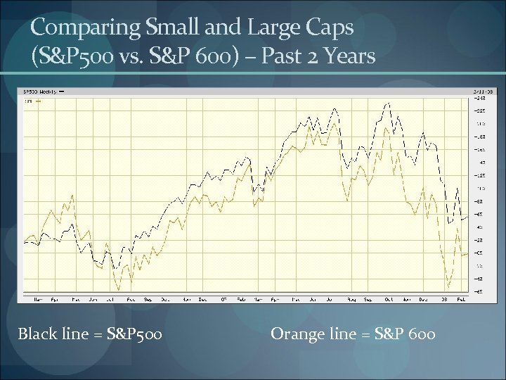 Comparing Small and Large Caps (S&P 500 vs. S&P 600) – Past 2 Years