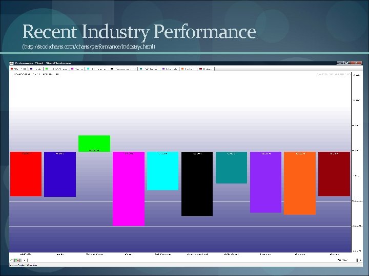 Recent Industry Performance (http: //stockcharts. com/charts/performance/Industry 1. html) 