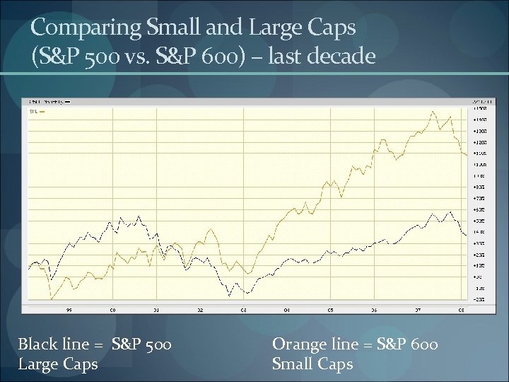 Comparing Small and Large Caps (S&P 500 vs. S&P 600) – last decade Black