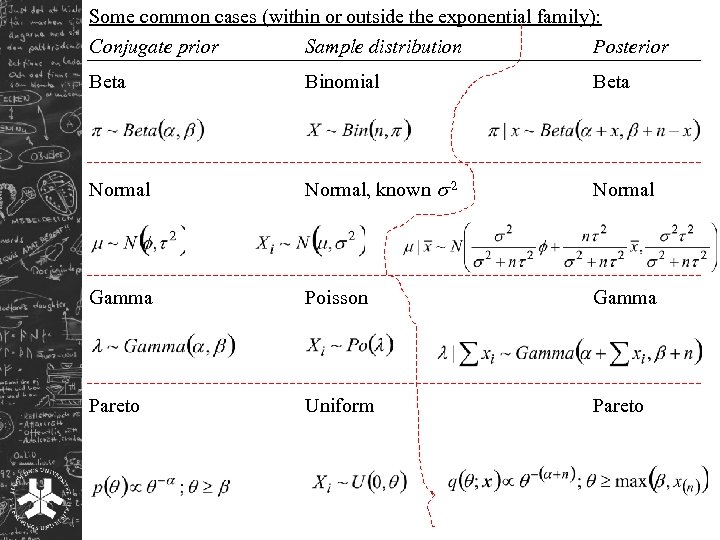 Some common cases (within or outside the exponential family): Conjugate prior Sample distribution Posterior