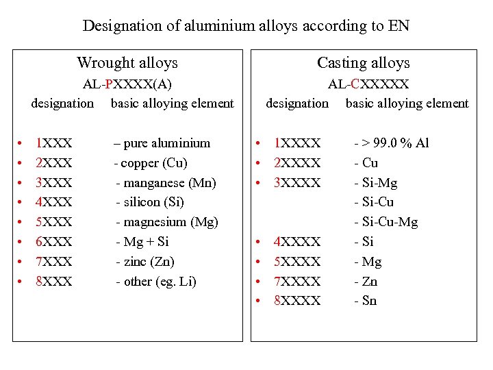 Designation of aluminium alloys according to EN Wrought alloys Casting alloys AL-PXXXX(A) designation basic