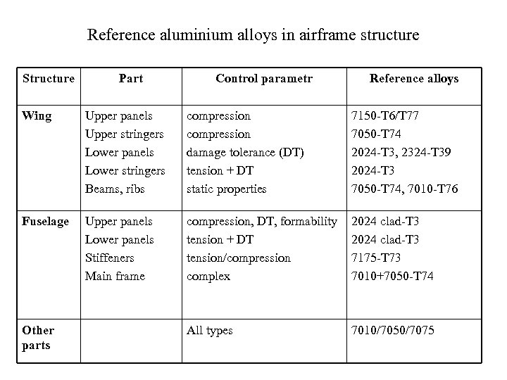 Reference aluminium alloys in airframe structure Structure Part Control parametr Reference alloys Wing Upper