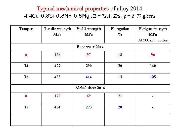 Typical mechanical properties of alloy 2014 4. 4 Cu-0. 8 Si-0. 8 Mn-0. 5