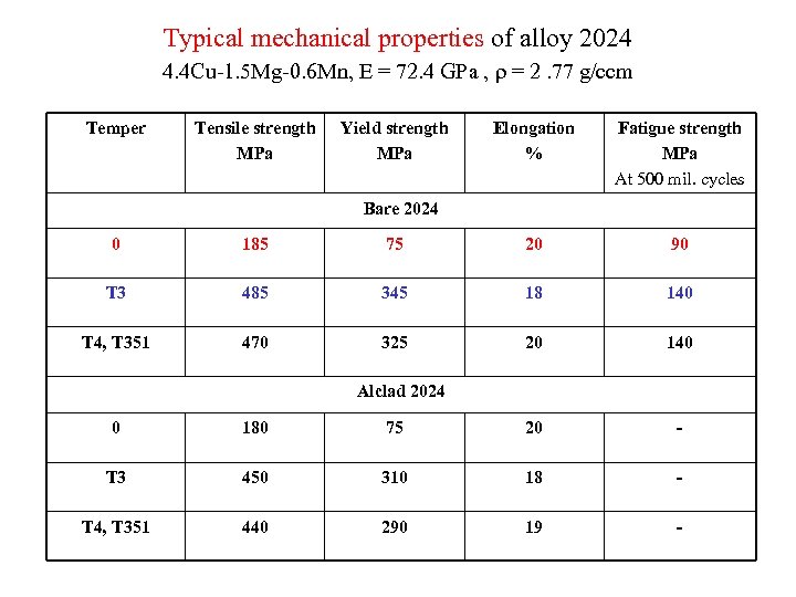 Typical mechanical properties of alloy 2024 4. 4 Cu-1. 5 Mg-0. 6 Mn, E