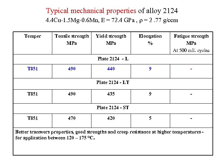 Typical mechanical properties of alloy 2124 4. 4 Cu-1. 5 Mg-0. 6 Mn, E