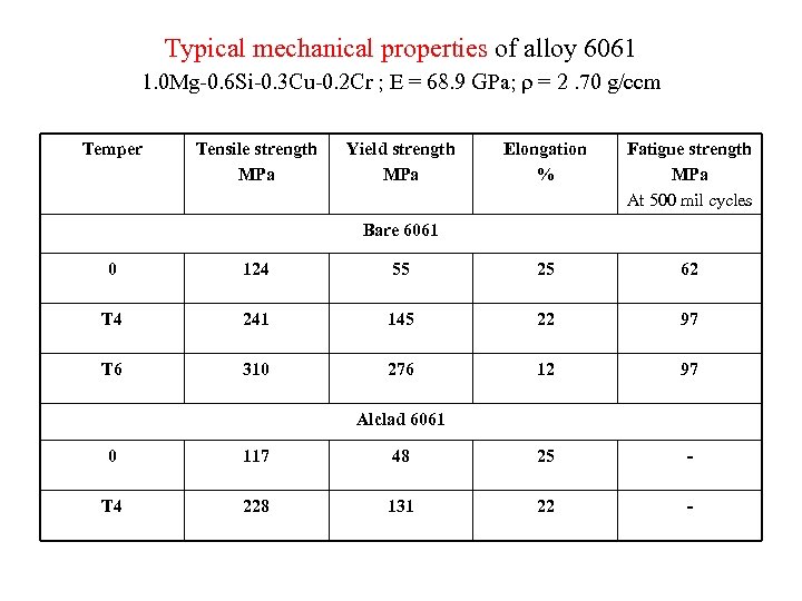 Typical mechanical properties of alloy 6061 1. 0 Mg-0. 6 Si-0. 3 Cu-0. 2