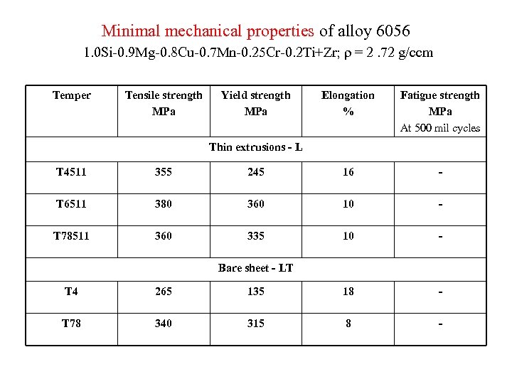 Minimal mechanical properties of alloy 6056 1. 0 Si-0. 9 Mg-0. 8 Cu-0. 7